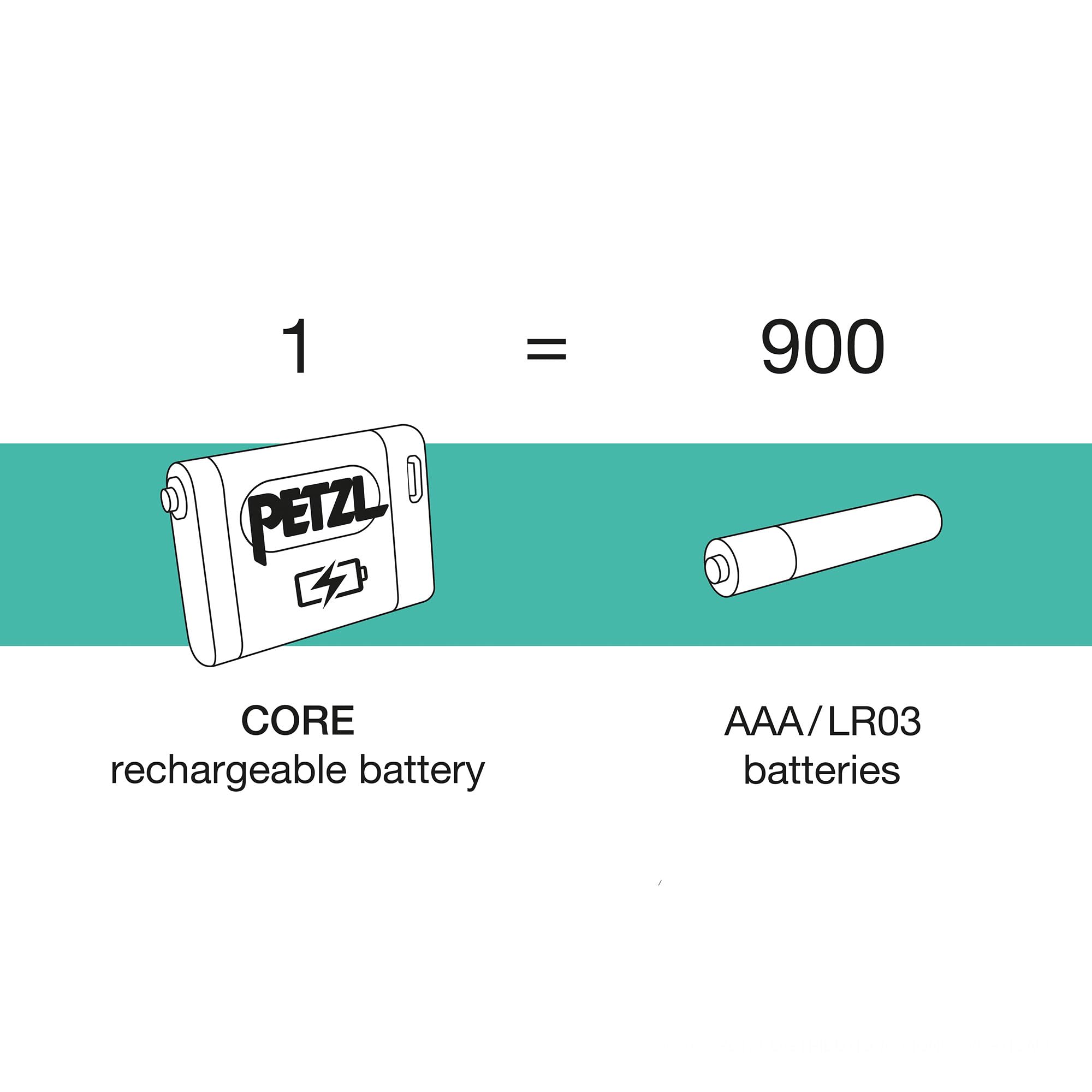 Petzl Accu Core rechargeable battery powers compatible headlamps efficiently.