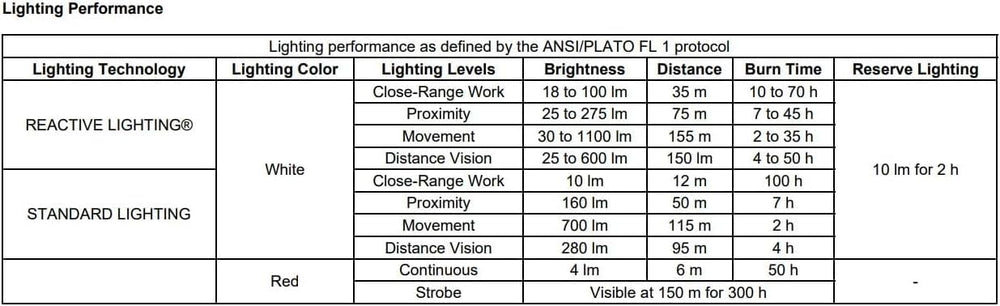 Petzl Swift RL with Reactive Lighting technology adapts to surroundings