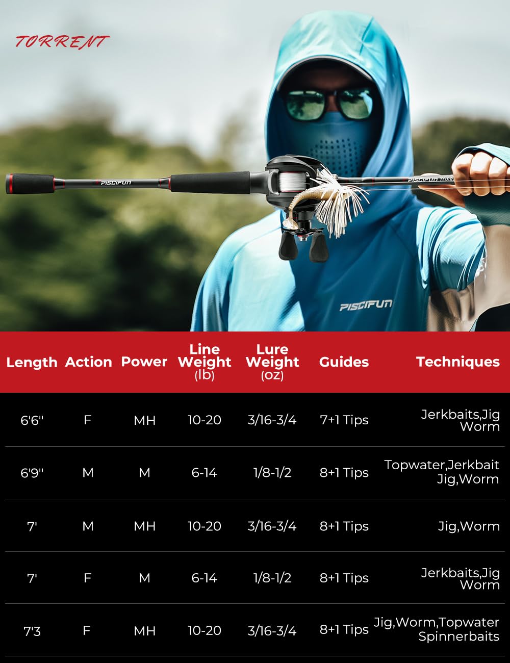 Piscifun Torrent rod uses IM6-carbon for sensitivity and strength.