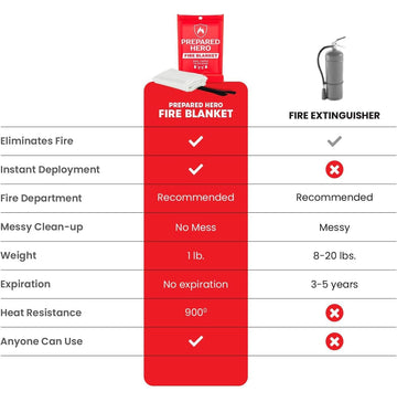 Prepared Hero fire blanket in kitchen use for quick response