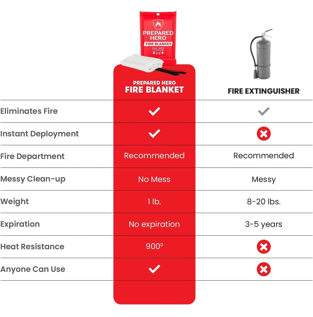 Prepared Hero fire blanket in kitchen use for quick response