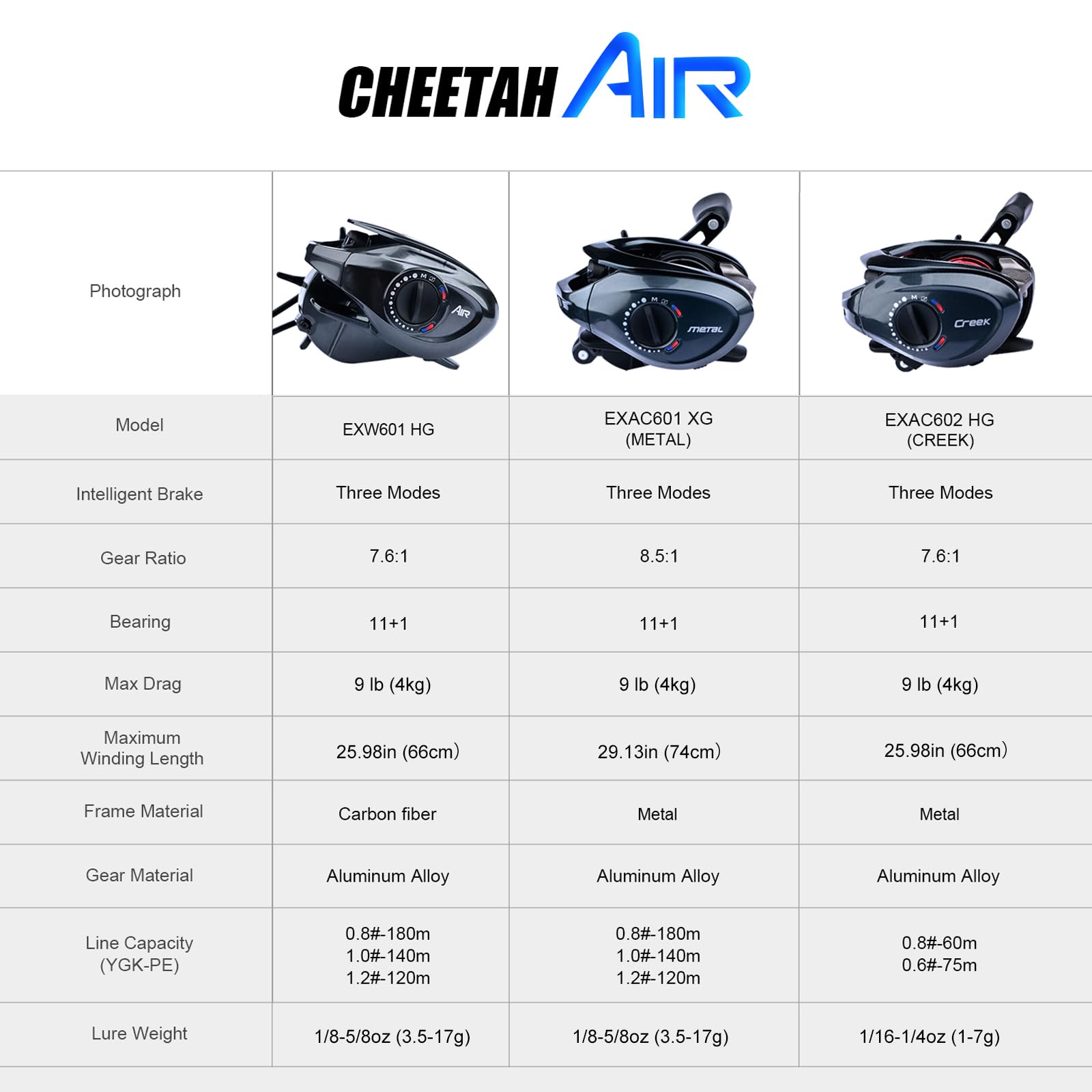 Pure Lure Cheetah AIR Creek mode indicators show three casting options.