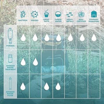 Puribag camping and hiking setup; ideal for outdoor adventures and travel hydration