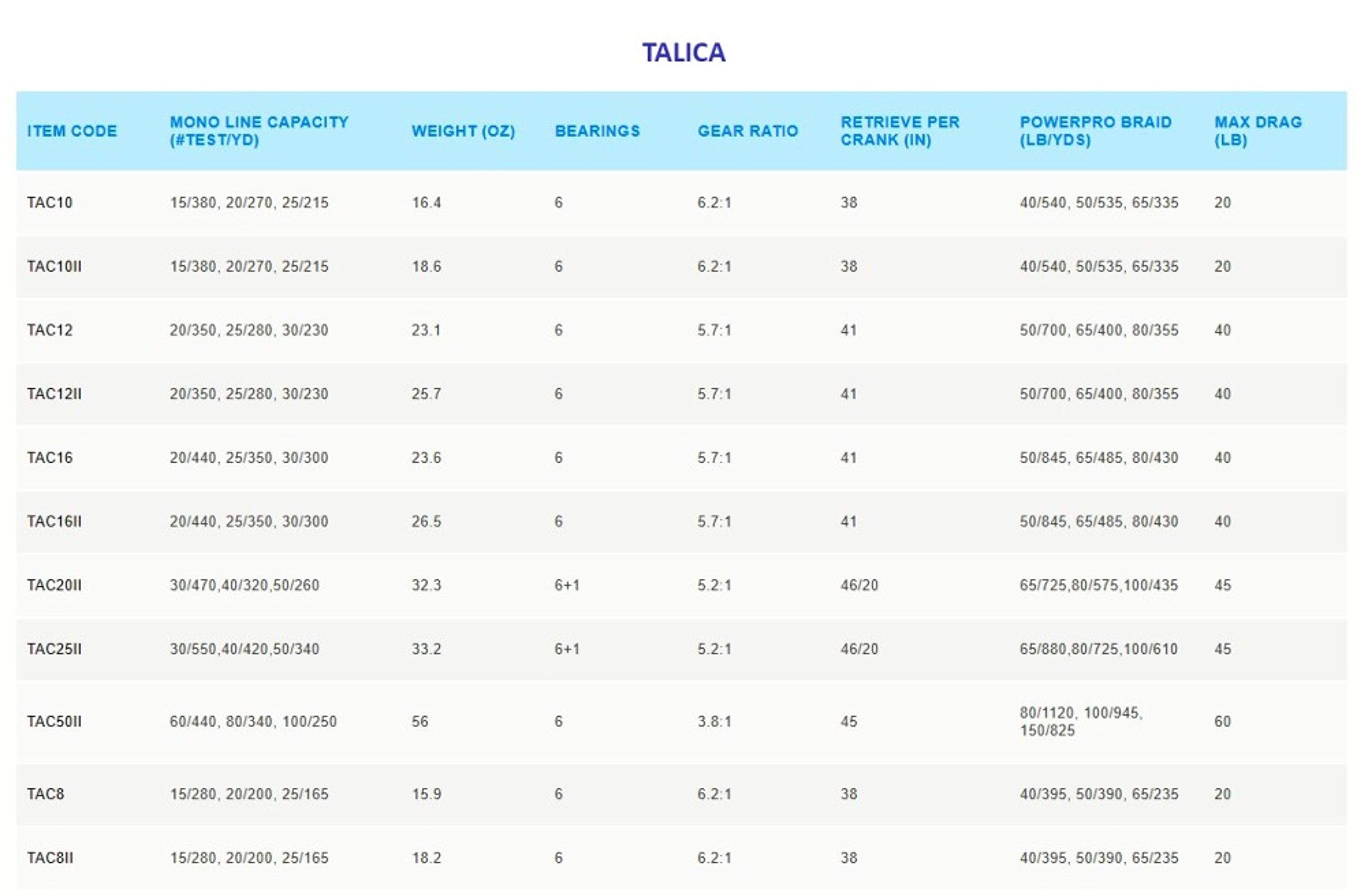 Rapala TALICA 12II lever-drag reel close-up on Cross Carbon Drag for smooth control.