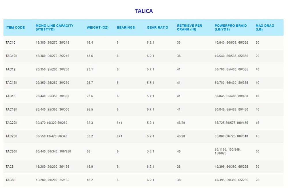 Rapala TALICA 12II lever-drag reel close-up on Cross Carbon Drag for smooth control.