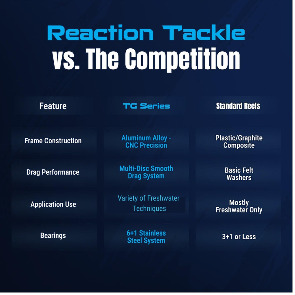 Reaction Tackle REACTION-2000 available in five sizes for diverse targets.