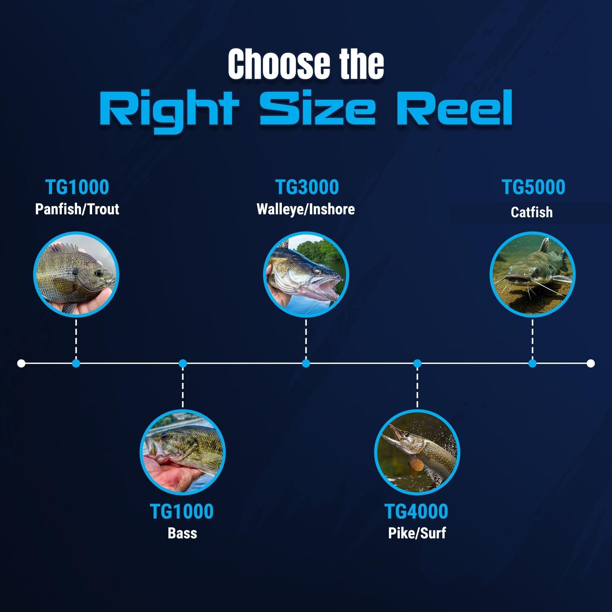 Reaction Tackle REACTION-4000 ball bearings enable ultra-smooth retrieves on every cast.