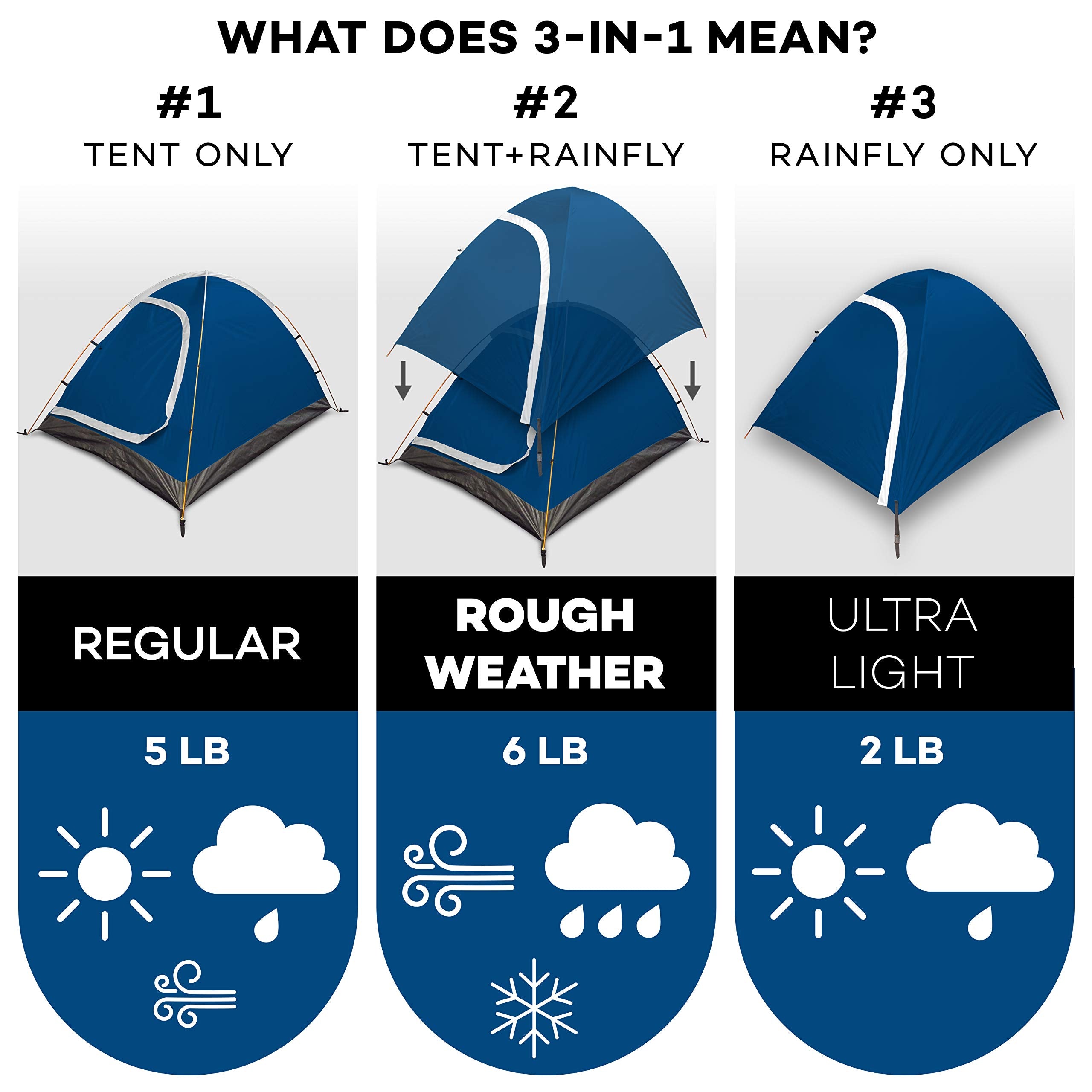 Compact ultralight setup mode for solo hikers with light pack weight.