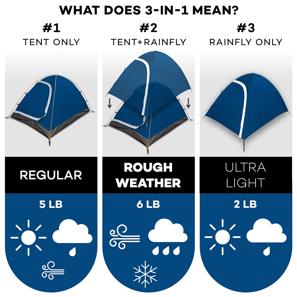 Compact ultralight setup mode for solo hikers with light pack weight.