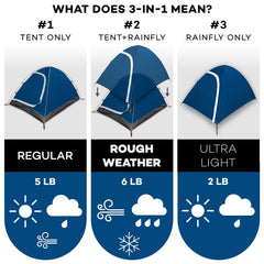 Compact ultralight setup mode for solo hikers with light pack weight.