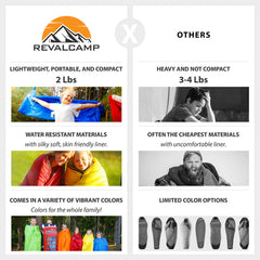 REVALCAMP ultralight sleeping bag weighs 2 lb, ideal for backpacking.