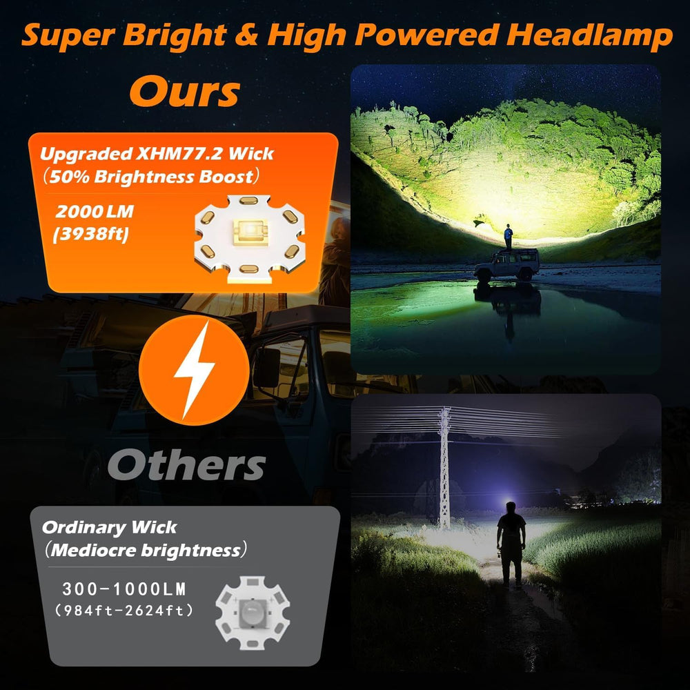 RFIUCH headlamp delivering 2000 lumens for long-range beam during night activities