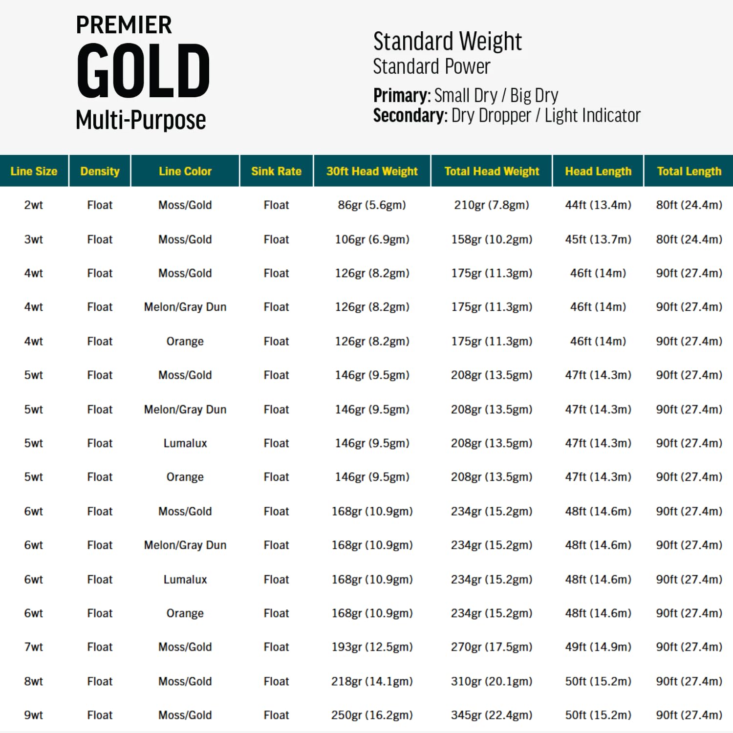 RIO Premier Gold line EasyID markers for quick line identification