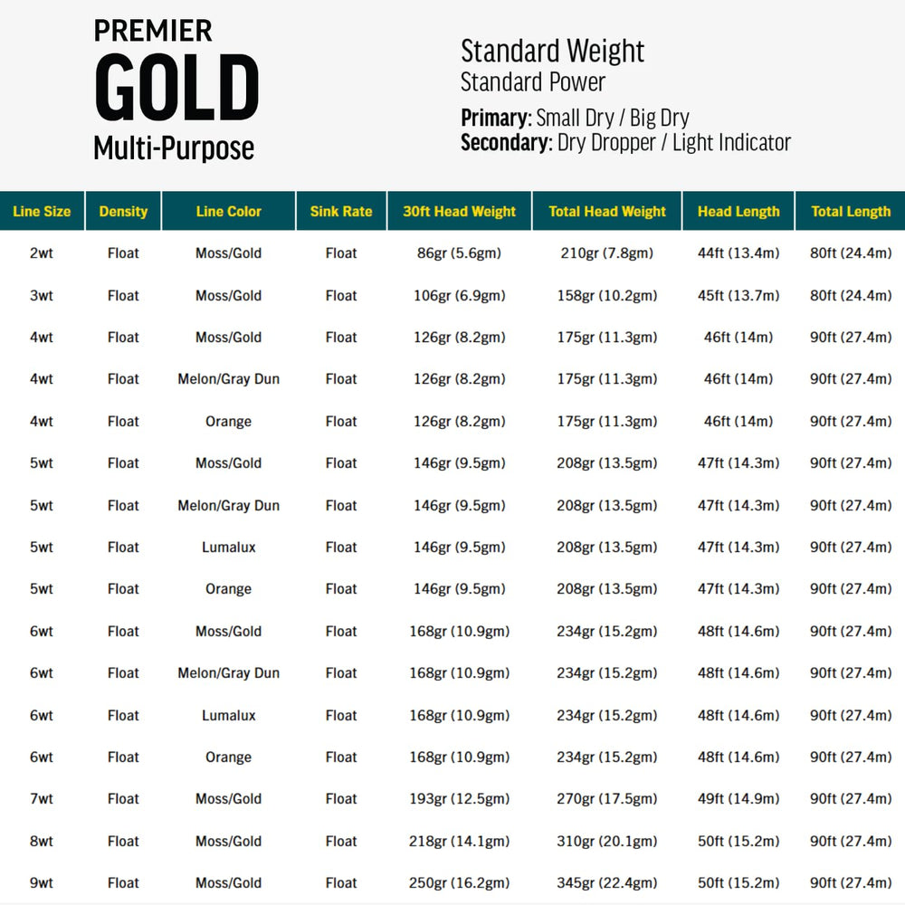 RIO Premier Gold line EasyID markers for quick line identification