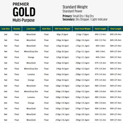 RIO Premier Gold line EasyID markers for quick line identification