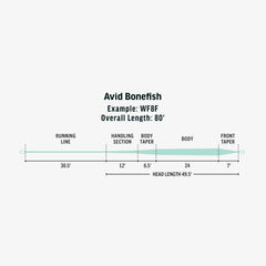 RIO PRODUCTS Avid Bonefish SlickCast coating close-up emphasizes SlickCast slickness and durability in heat
