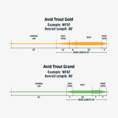 RIO Products Avid Trout Gold line floating on water for delicate dry fly presentations