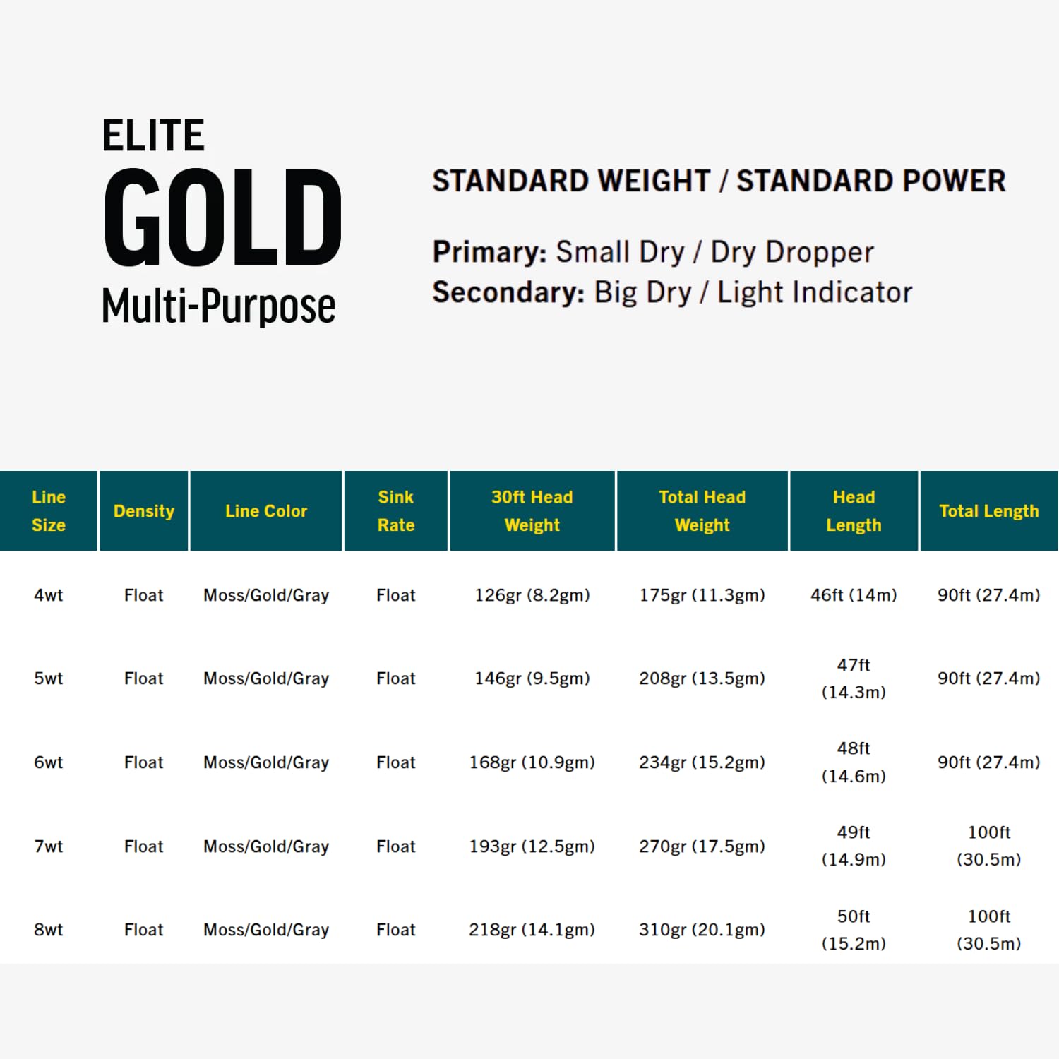 Low-stretch ConnectCore Plus construction on Rio Elite Gold