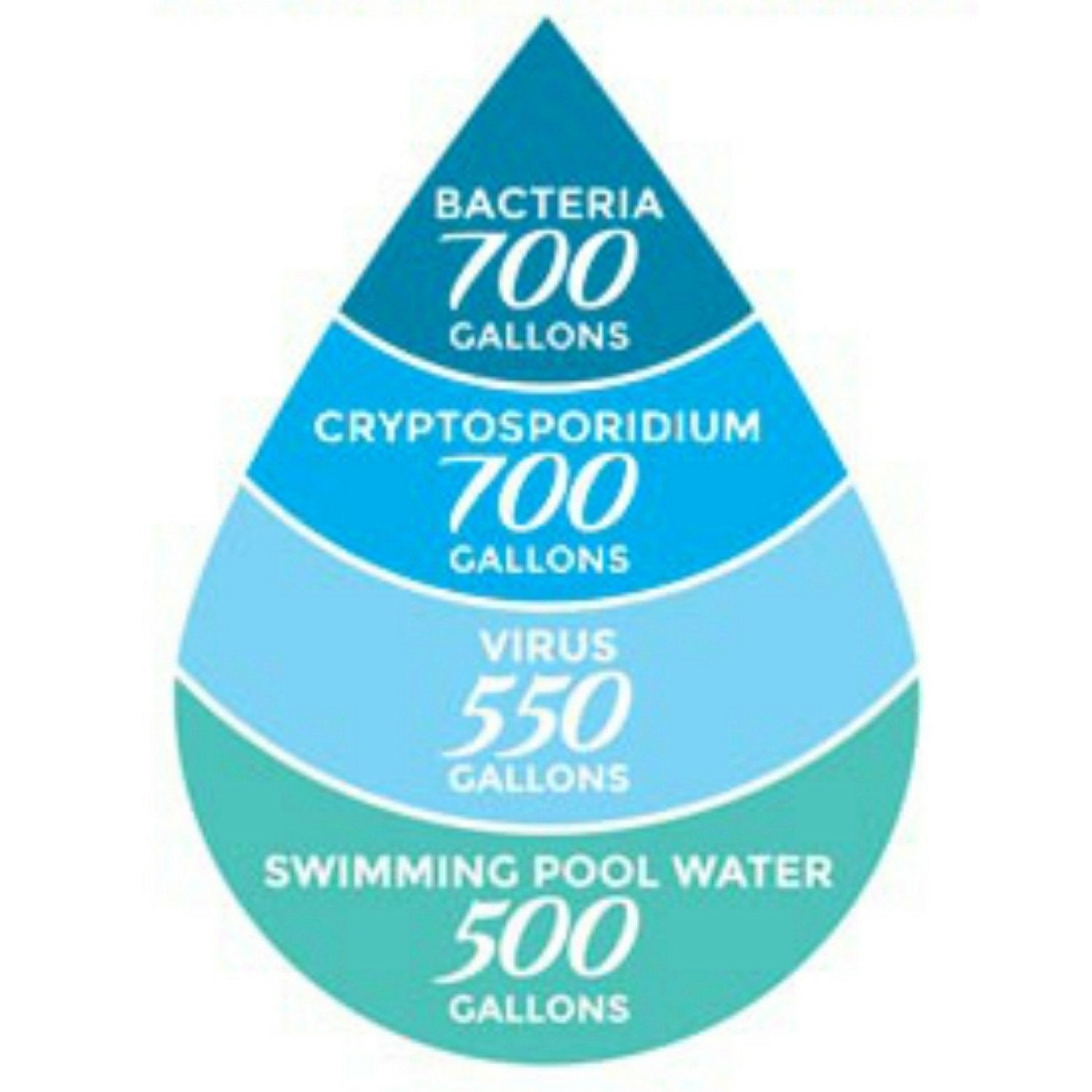 Sagan Life Duraflo filter installed in AquaBrick demonstrating gravity-fed filtration.