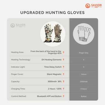Savior Heat heated gloves waterproof-shell demonstrates protection against wind and rain