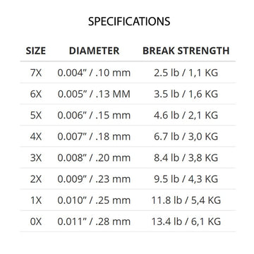 Scientific Anglers Absolute fluorocarbon trout tippet in action demonstrates smooth, stealthy casts.