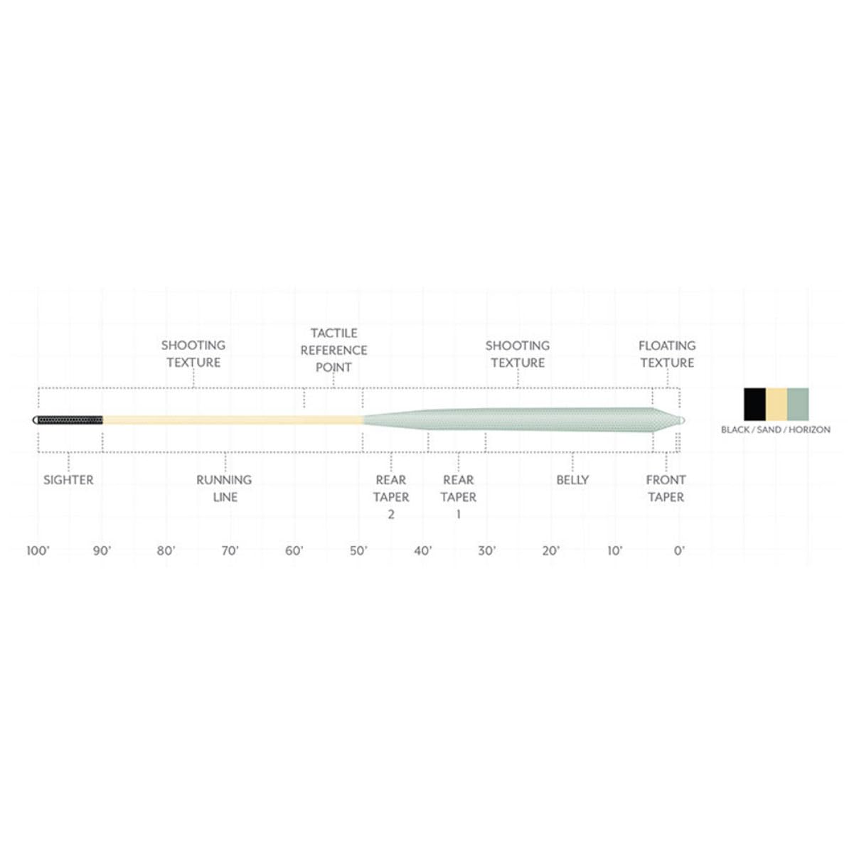 Scientific Anglers Amplitude Infinity sighter aids back-of-line tracking during fighting runs