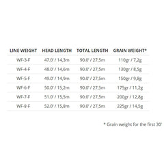 Scientific Anglers Amplitude Smooth Infinity line casting-arc showcases extended head length for long-distance mending.