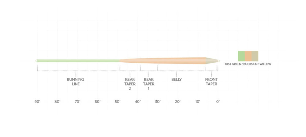 Durable coating on Scientific Anglers line under sunlight suggests lasting performance.