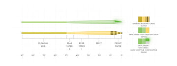 Scientific Anglers Amplitude Smooth Infinity close-up of taper informs precise mending.