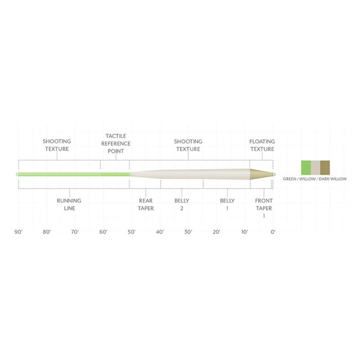 Scientific Anglers Amplitude Trout Standard line in water during cast demonstrates superior flotation.