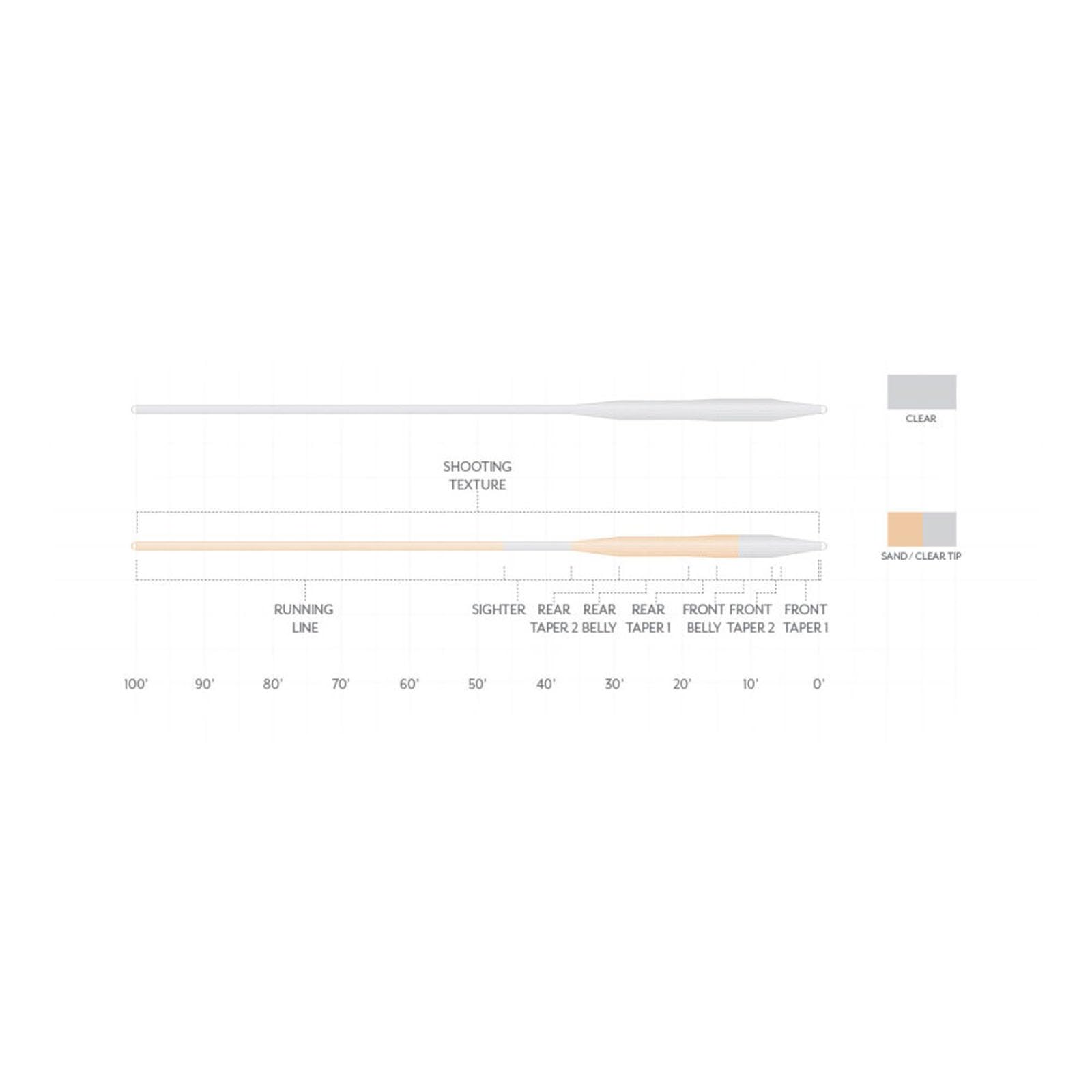 Scientific Anglers Magnitude clear floating line showcases reduced friction for long casts