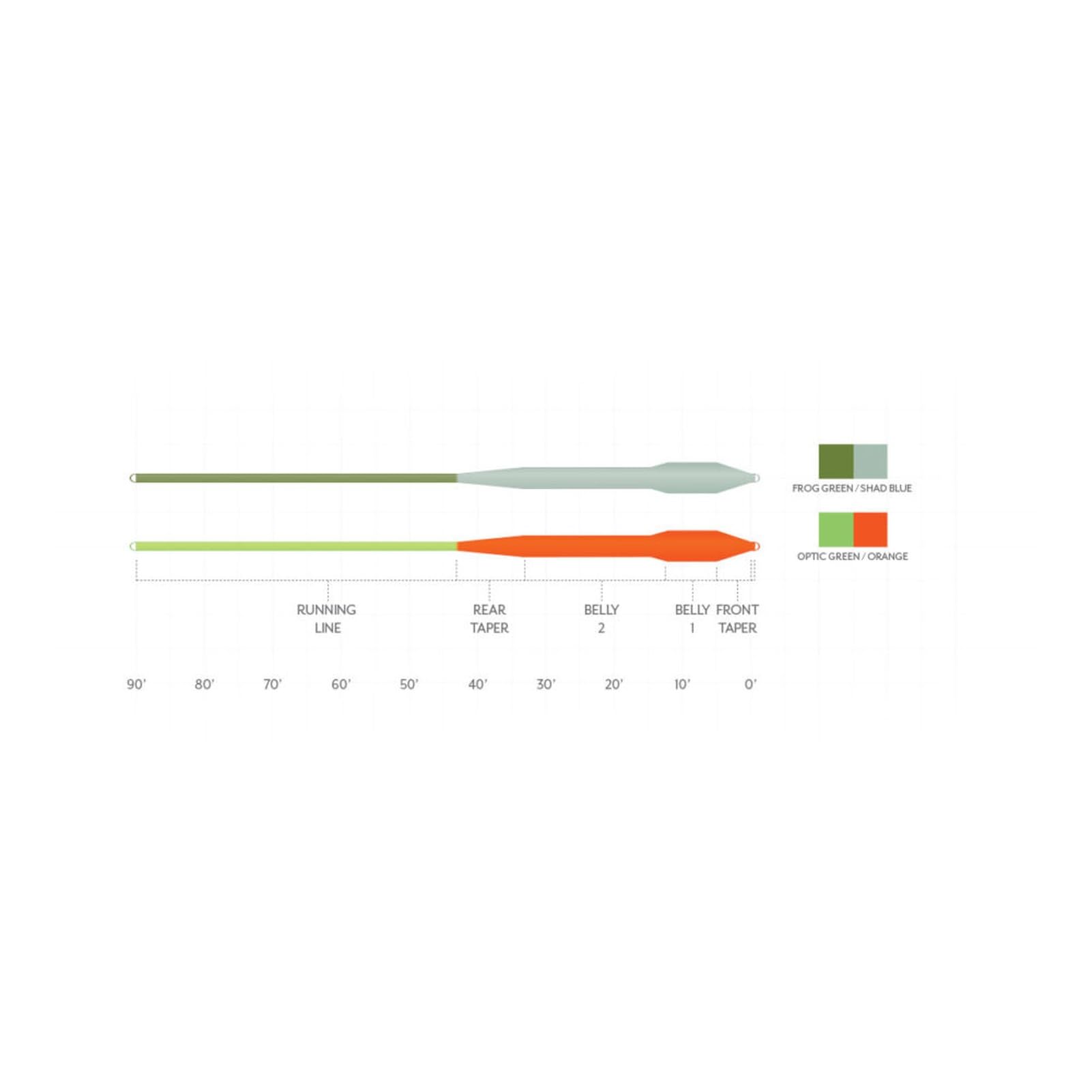 Scientific Anglers Mastery Bass Bug Taper WF7F optimized for ponds and lakes bass.