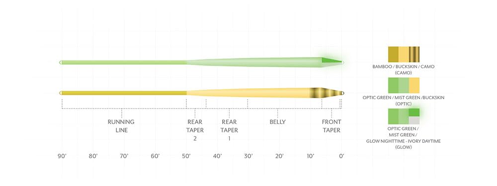 Scientific Anglers SA Amplitude Smooth Infinity Fly Line - Opt Green/Green/B - WF4F line profile for long casts