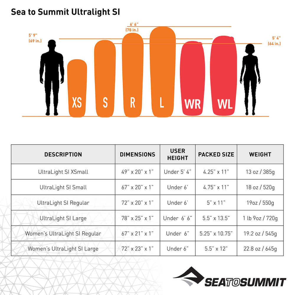 Sea to Summit packs to 5 by 13.5 inches for travel