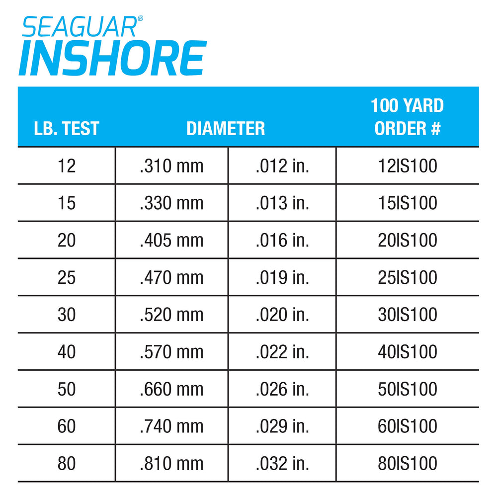 Seaguar Inshore faster sinking profile indicates quicker depth access.