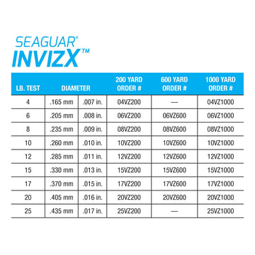 Seaguar InvizX on reel demonstrates smooth line management.