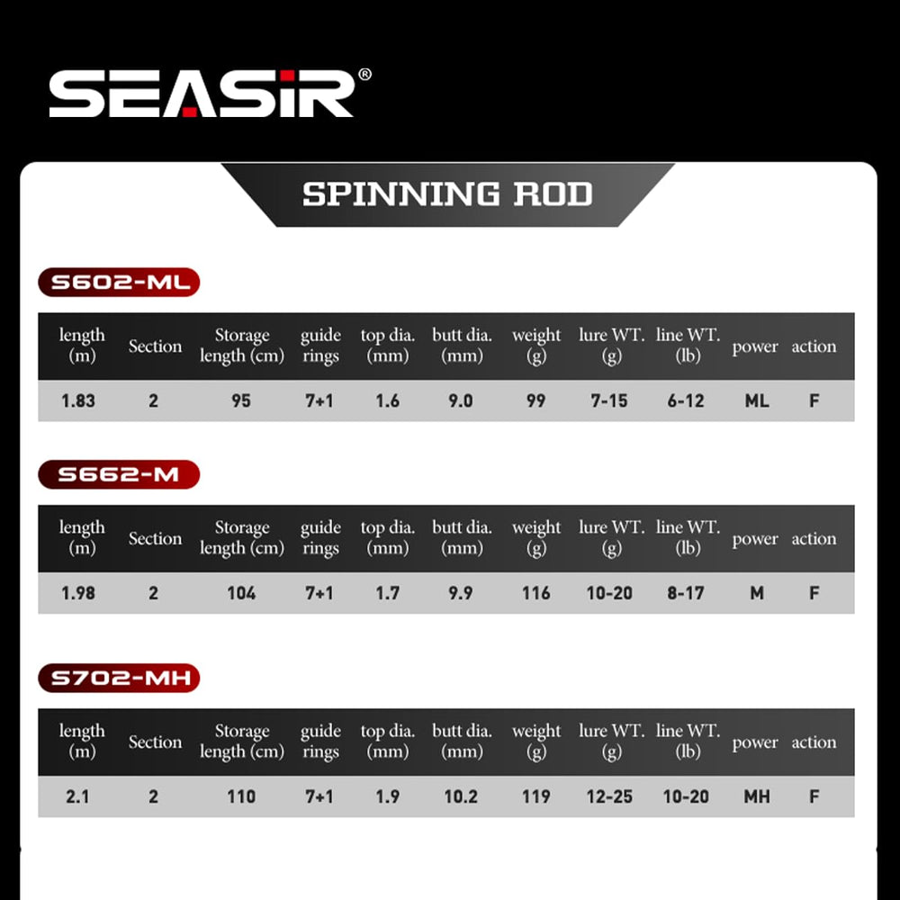 SEASIR CastX BFS rod ergonomic grip reduces fatigue on long sessions.
