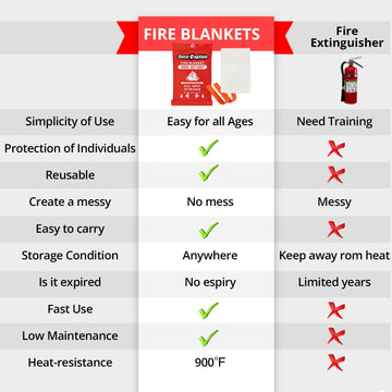 SecuCaptain blanket as a heat shield during demonstration of heat resistance.