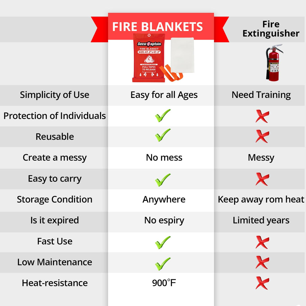 SecuCaptain compact-storage blanket stays within reach for emergencies.