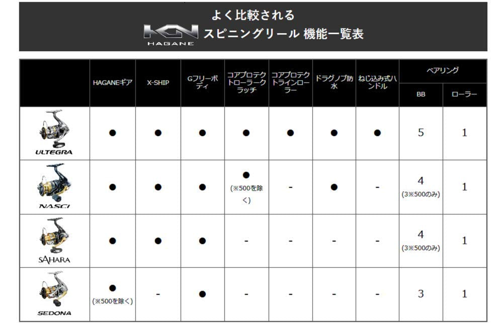 SHIMANO Sedona C5000XG line guide for accurate casting