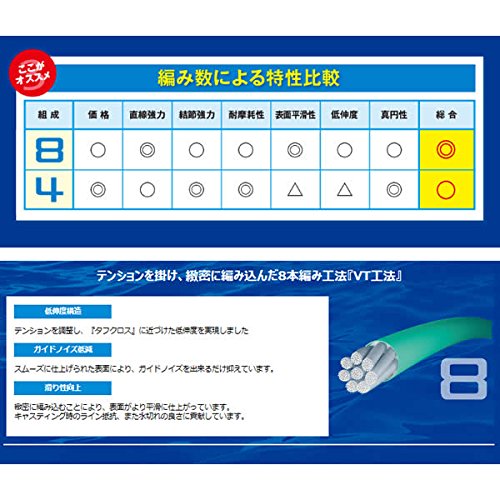Line specifications: 300m length, multicolor, size 1.5, 32 lb test