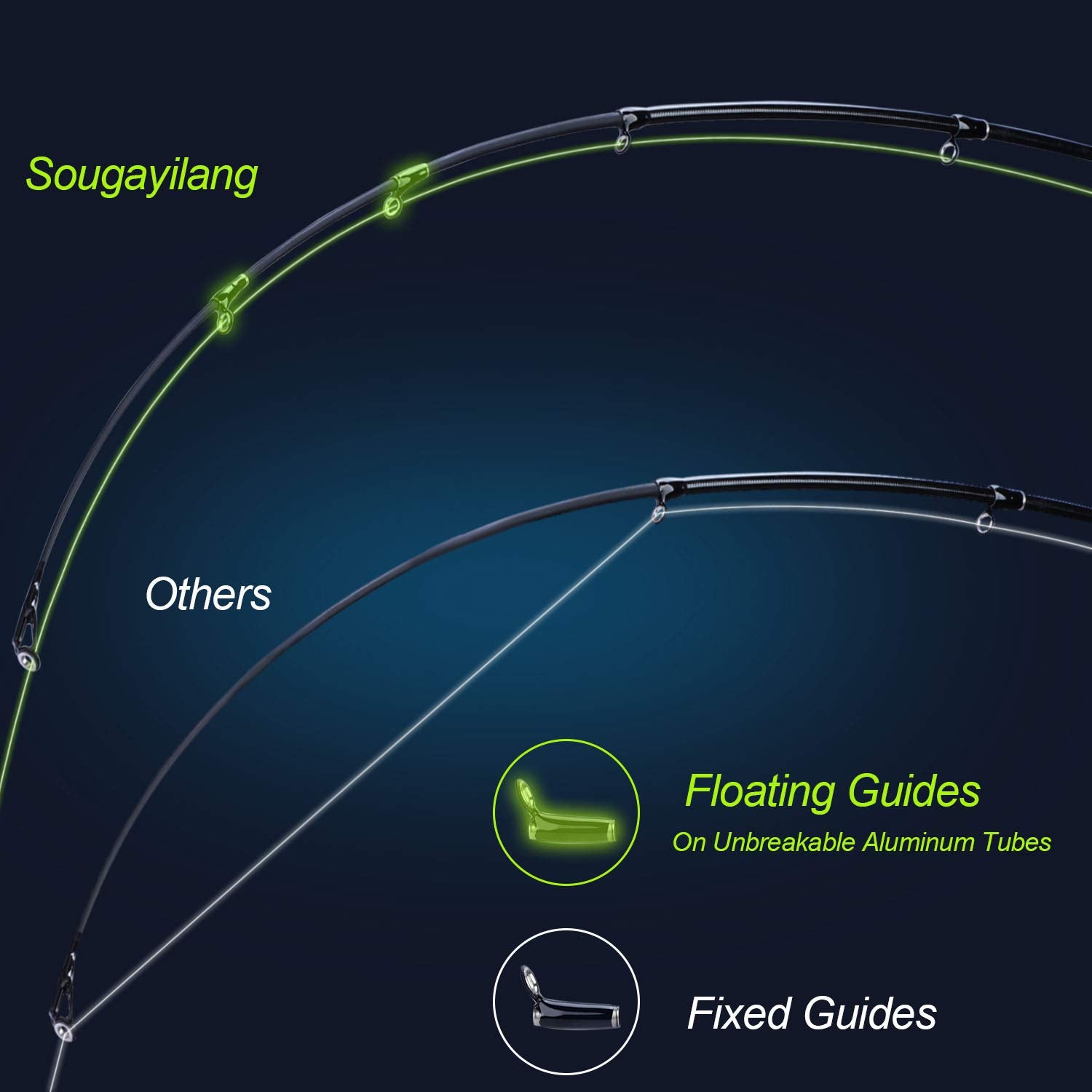 Sougayilang ergonomic reel seat emphasizes secure grip during long casts.