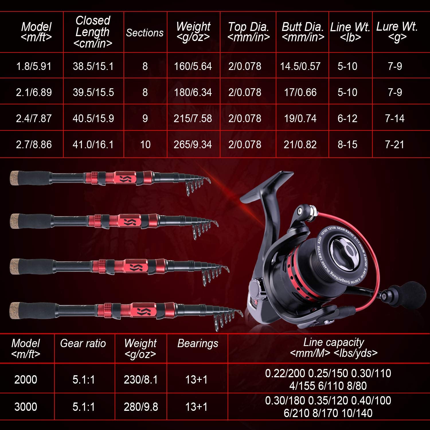 Sougayilang portable rod-and-reel combo ideal for trunks and backpacks