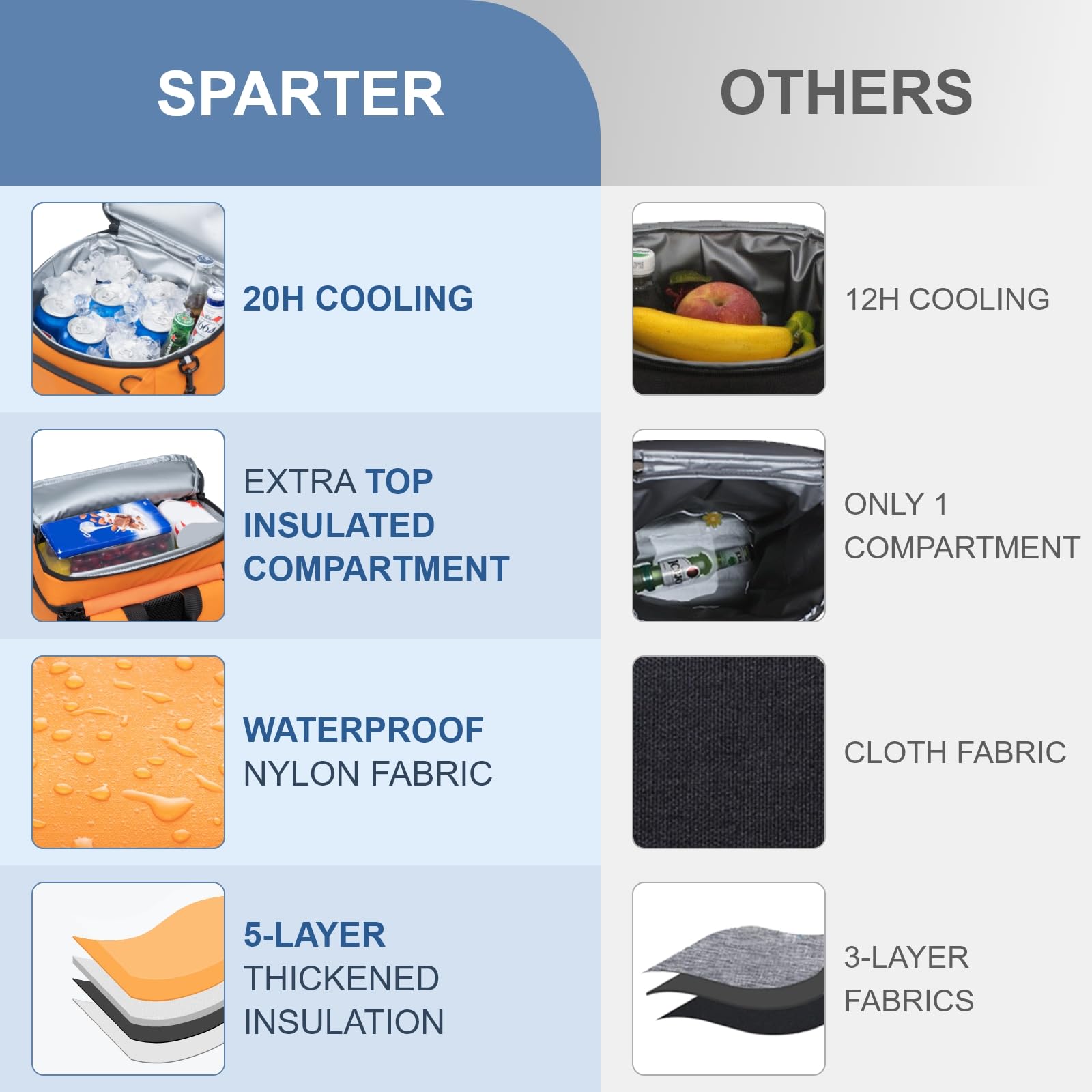 Sparter backpack cooler insulated compartments close-up highlighting cooling two sections.