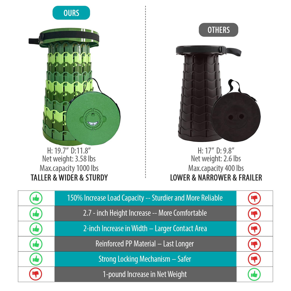 Spisces stool 1000lbs capacity ensures sturdy support at campsites and festivals.