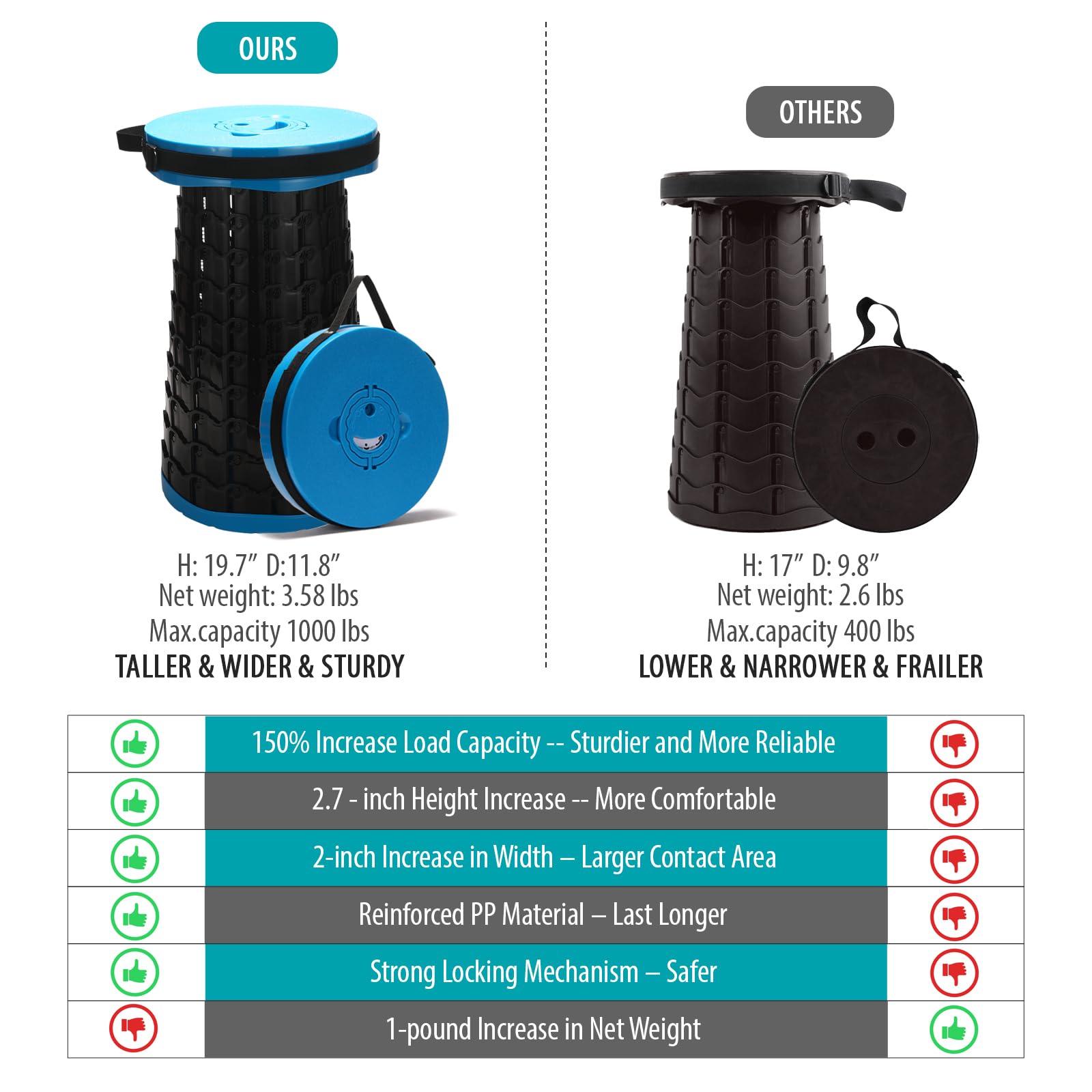 Spisces stool locks securely for safe transport.