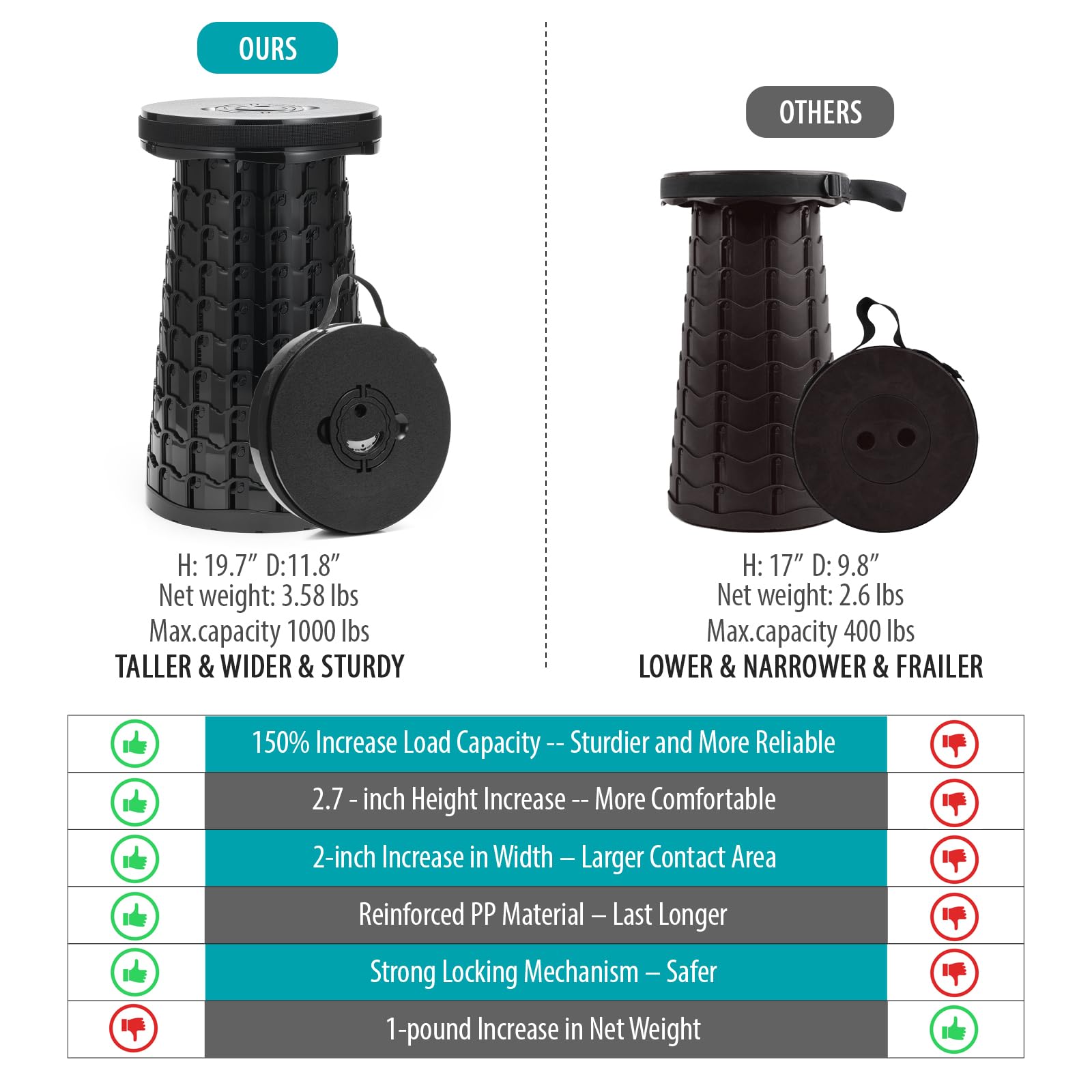 Spisces XXL collapsible stool wide seat providing roomy comfort