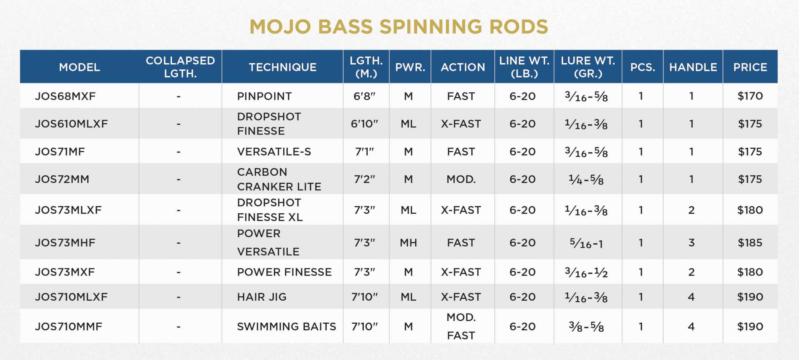 St. Croix Mojo Bass Spinning Rod carbon construction keeps it light yet durable.