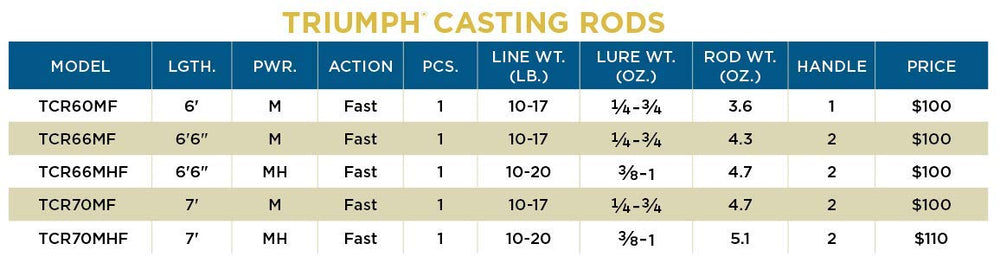 St. Croix Triumph casting rod handcrafted in Mexico for durable construction