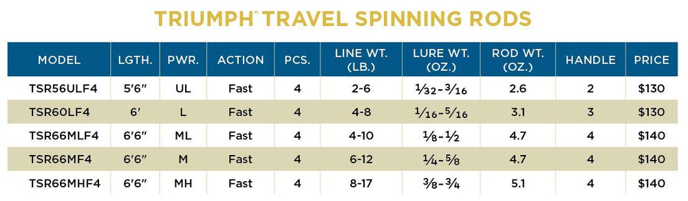 St. Croix Triumph Travel Spinning Rod warranty-label emphasizes 5-year protection.